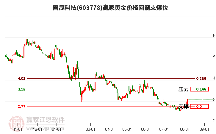 603778国晟科技黄金价格回调支撑位工具