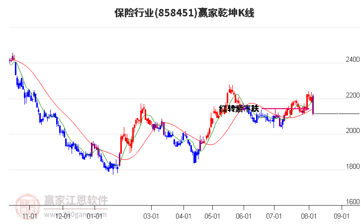 858451保险赢家乾坤K线工具