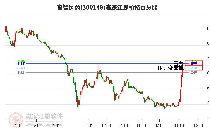 300149睿智医药江恩价格百分比工具