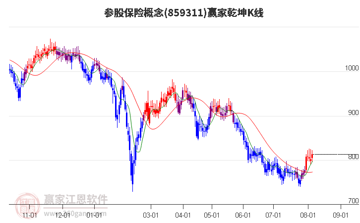 859311参股保险赢家乾坤K线工具