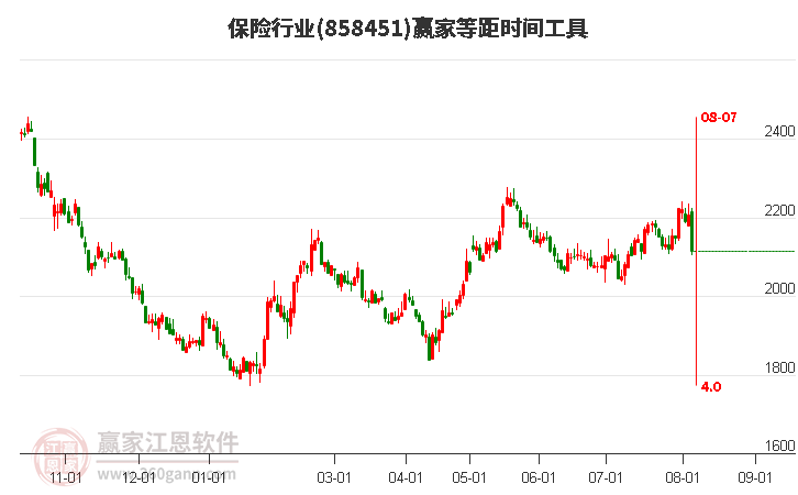 保险行业等距时间周期线工具