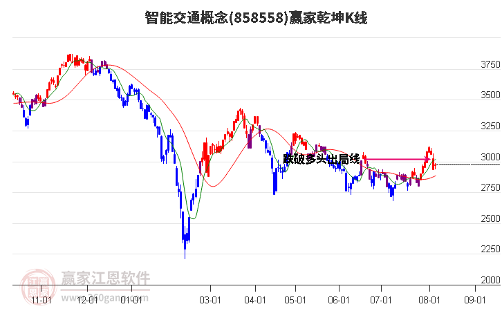 858558智能交通赢家乾坤K线工具