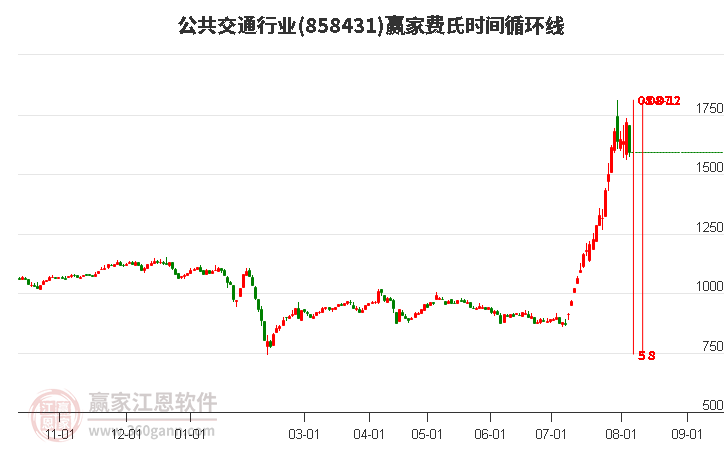 公共交通行业费氏时间循环线工具