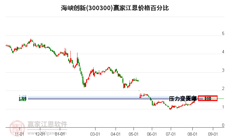 300300海峡创新江恩价格百分比工具