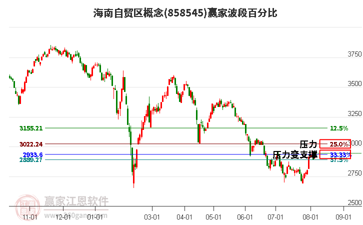 海南自贸区概念波段百分比工具