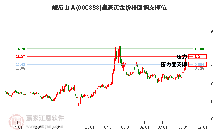 000888峨眉山Ａ黃金價(jià)格回調(diào)支撐位工具