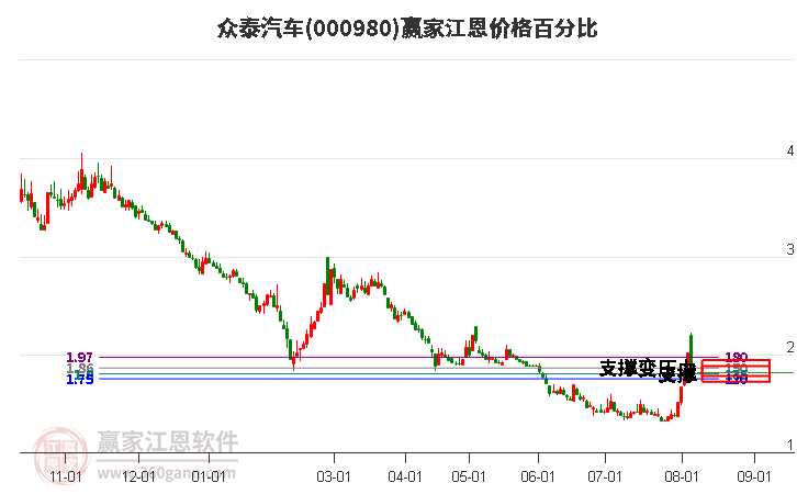 000980众泰汽车江恩价格百分比工具