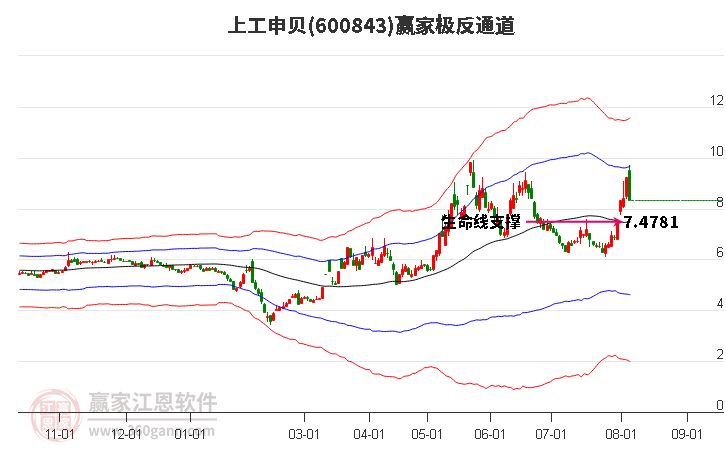 600843上工申貝贏家極反通道工具
