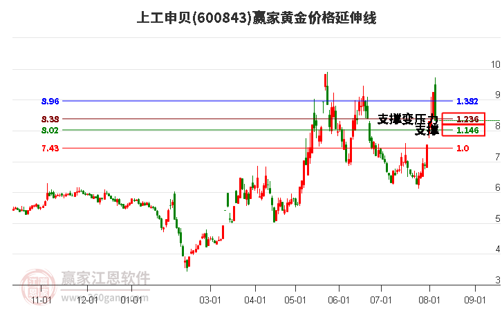 600843上工申貝黃金價格延伸線工具