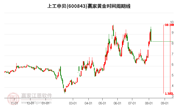 600843上工申貝黃金時間周期線工具