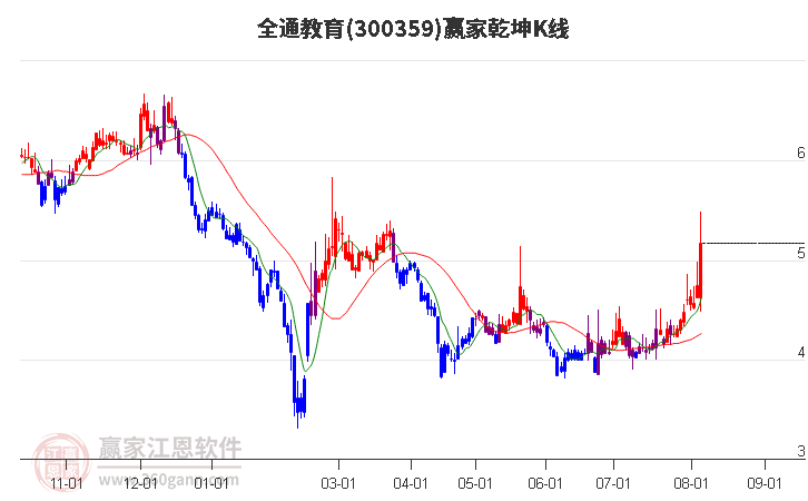 300359全通教育赢家乾坤K线工具