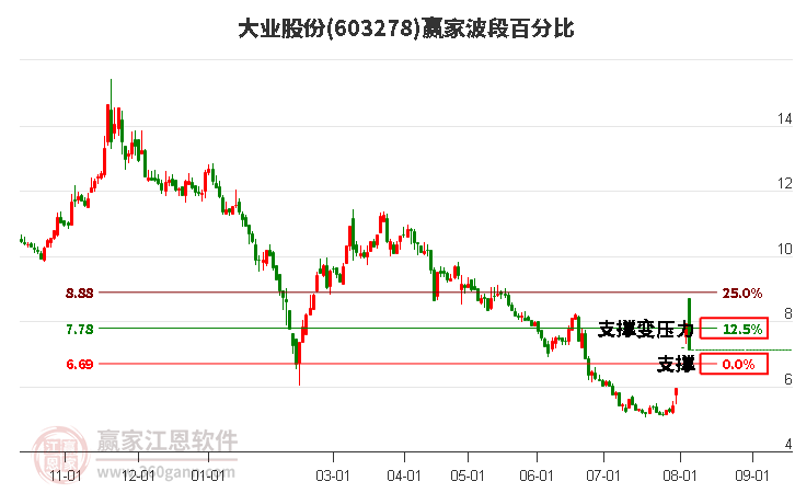 603278大业股份波段百分比工具