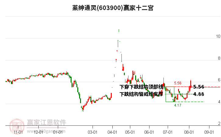 603900莱绅通灵赢家十二宫工具