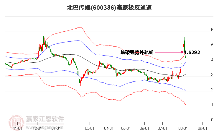 600386北巴传媒赢家极反通道工具