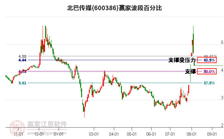 600386北巴传媒波段百分比工具