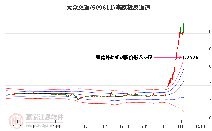 600611大众交通赢家极反通道工具