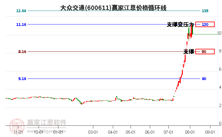 600611大众交通江恩价格循环线工具