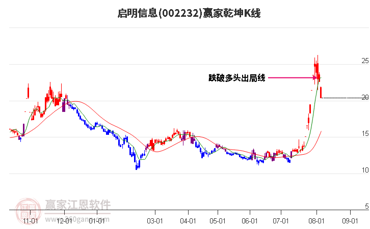 002232启明信息赢家乾坤K线工具