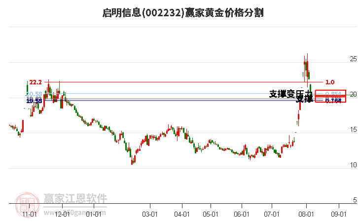 002232启明信息黄金价格分割工具