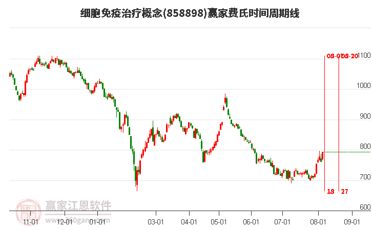 细胞免疫治疗概念费氏时间周期线工具