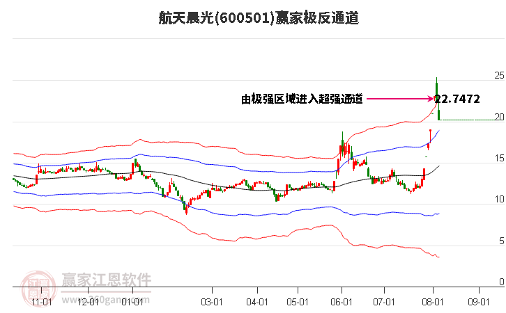 600501航天晨光赢家极反通道工具