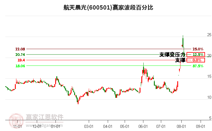 600501航天晨光波段百分比工具