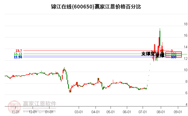 600650锦江在线江恩价格百分比工具