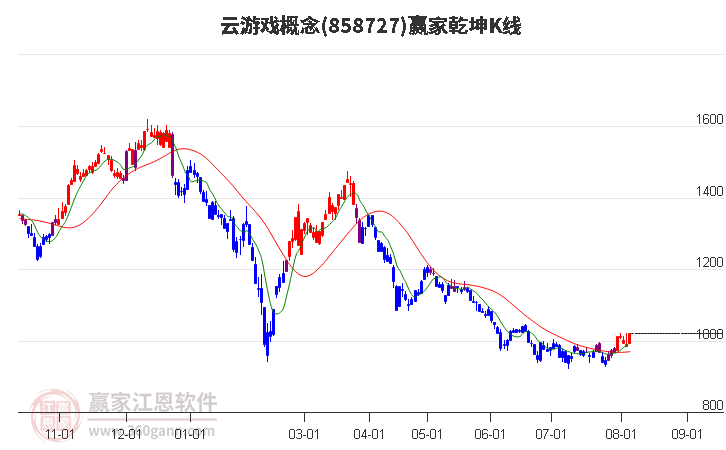 858727云游戏赢家乾坤K线工具