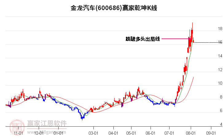 600686金龙汽车赢家乾坤K线工具