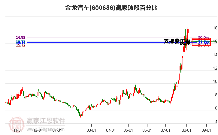 600686金龙汽车波段百分比工具