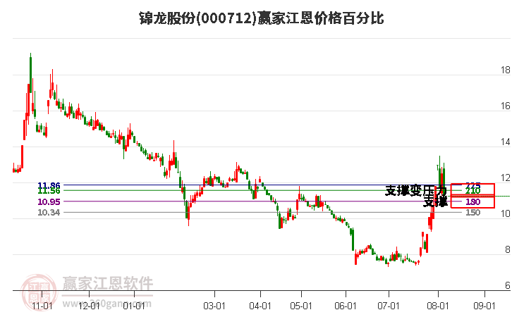 000712锦龙股份江恩价格百分比工具