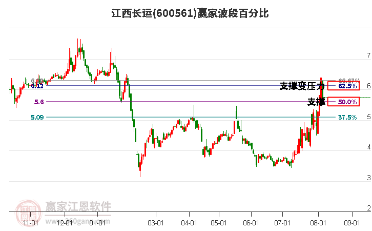 600561江西长运波段百分比工具