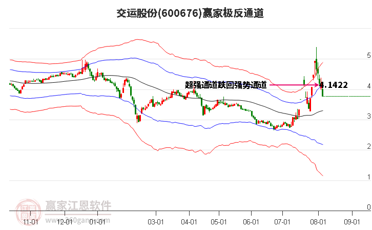 600676交运股份赢家极反通道工具