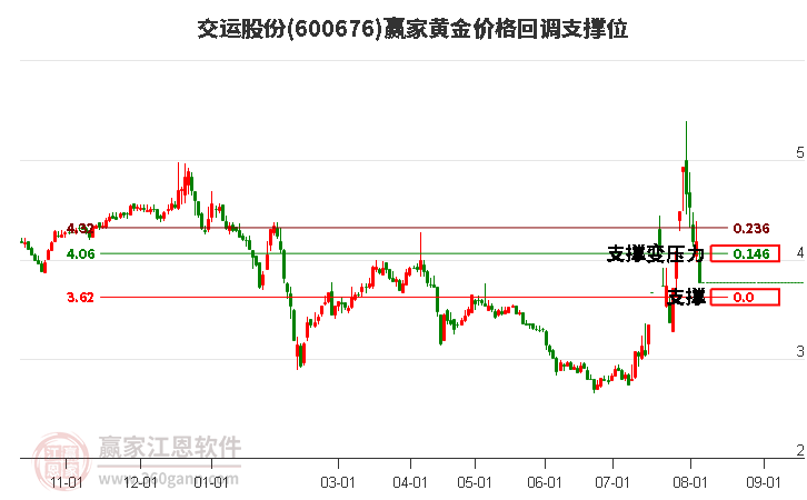 600676交运股份黄金价格回调支撑位工具