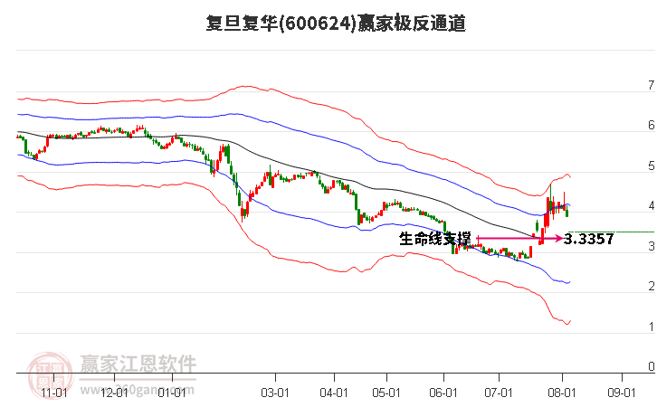 600624復旦復華贏家極反通道工具 600624復旦復華贏家極反通道工具