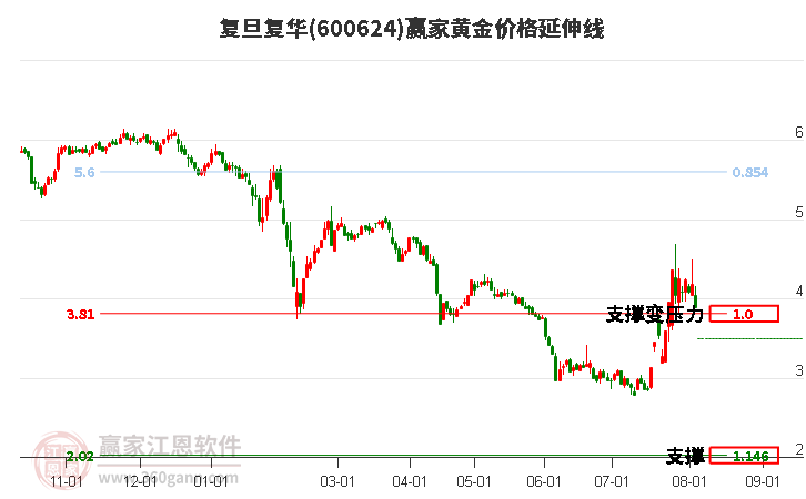 600624復旦復華黃金價格延伸線工具 600624復旦復華黃金價格延伸線工具