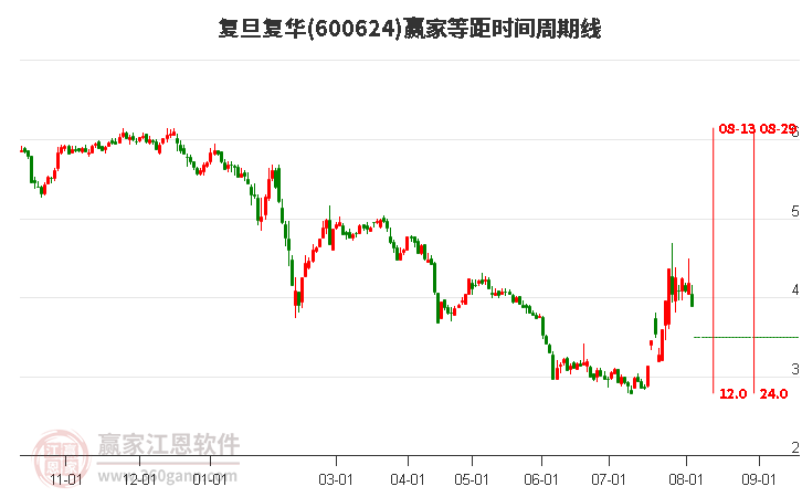 600624復旦復華等距時間周期線工具 600624復旦復華等距時間周期線工具