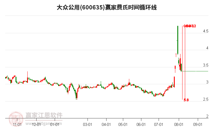 600635大眾公用費(fèi)氏時(shí)間循環(huán)線工具 600635大眾公用費(fèi)氏時(shí)間循環(huán)線工具
