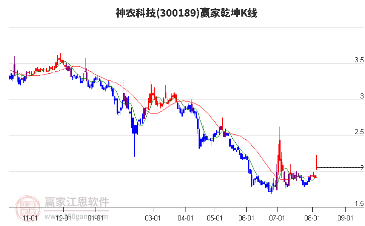 300189神农科技赢家乾坤K线工具