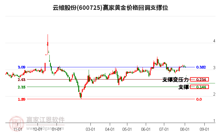 600725云维股份黄金价格回调支撑位工具