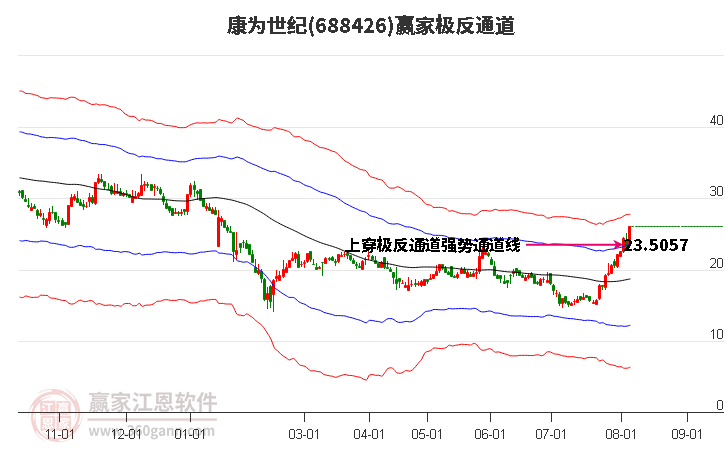 688426康为世纪赢家极反通道工具