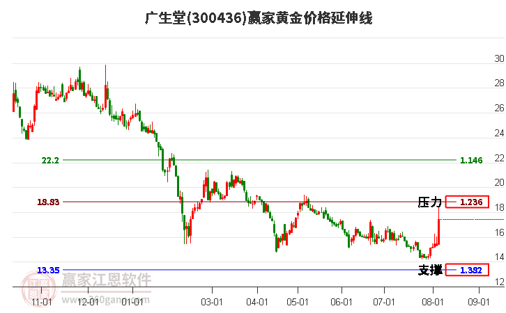 300436广生堂黄金价格延伸线工具