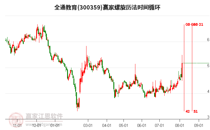 300359全通教育螺旋历法时间循环工具