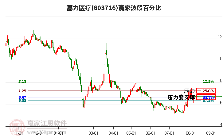 603716塞力医疗波段百分比工具