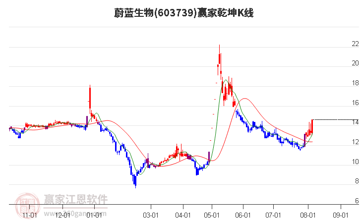 603739蔚蓝生物赢家乾坤K线工具