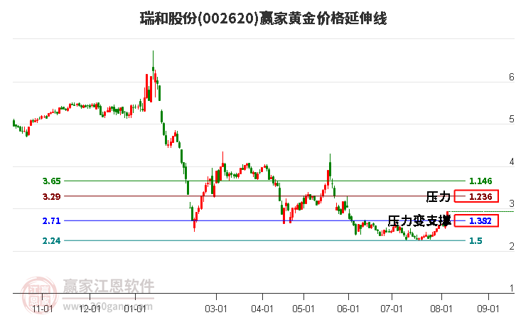 002620瑞和股份黄金价格延伸线工具