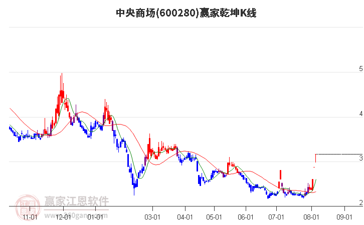 600280中央商场赢家乾坤K线工具