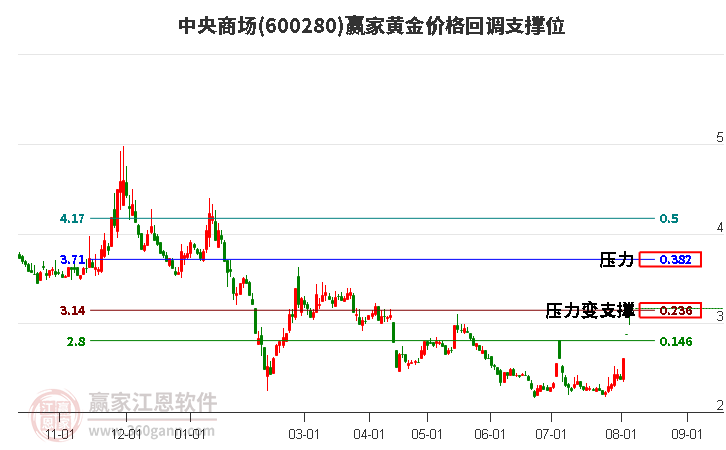 600280中央商场黄金价格回调支撑位工具