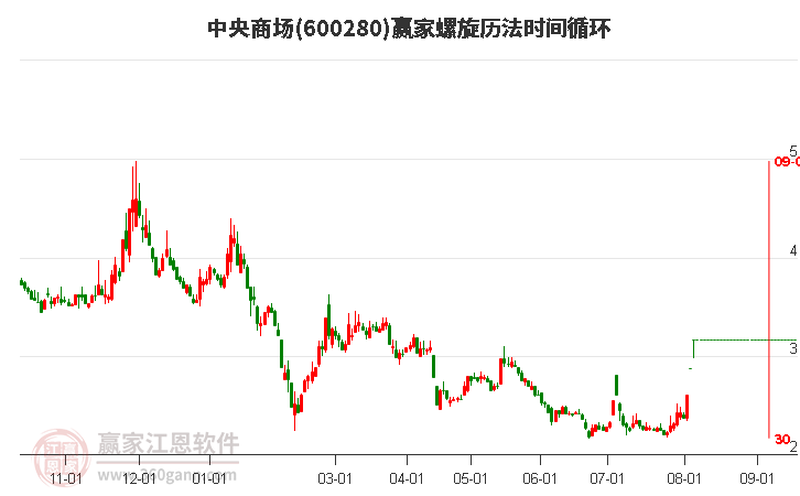 600280中央商场螺旋历法时间循环工具