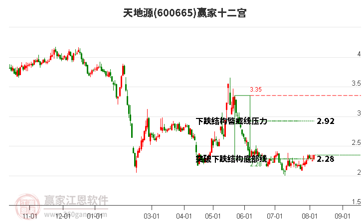 600665天地源赢家十二宫工具